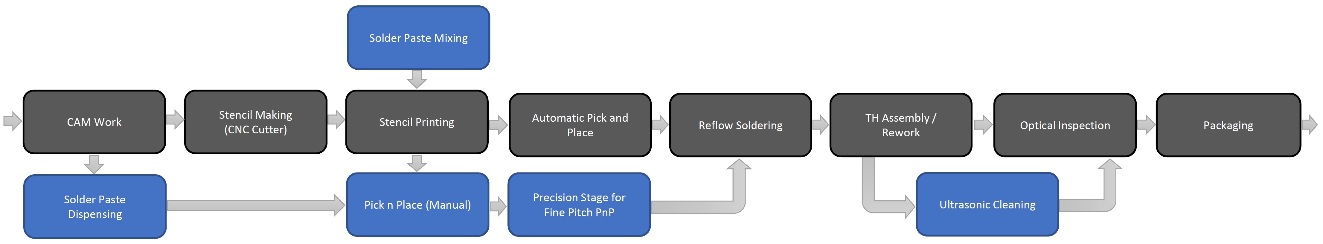 Pcb Assembly Process Flow Chart