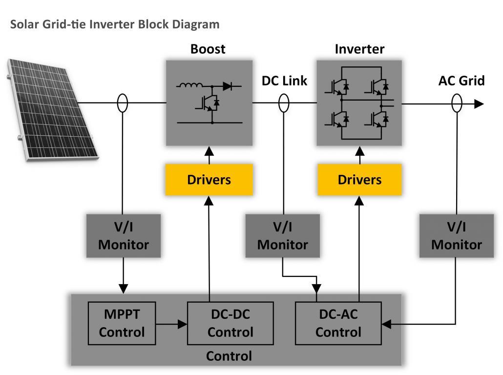 Inverter system GD2 Gate Driver Modules taraz technologies igbt gate driver, mosfet gate driver