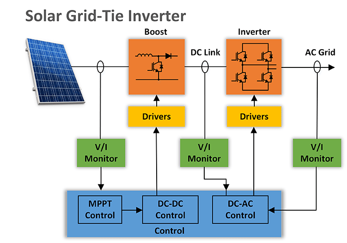 Schéma fonctionnel du Solar Grid-Tie Inverter