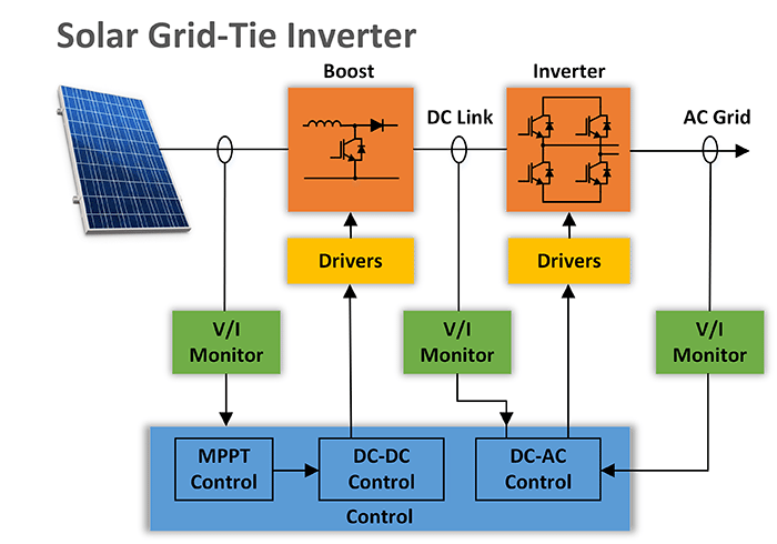 Solar Grid-Tie Wechselrichter Blockschaltbild