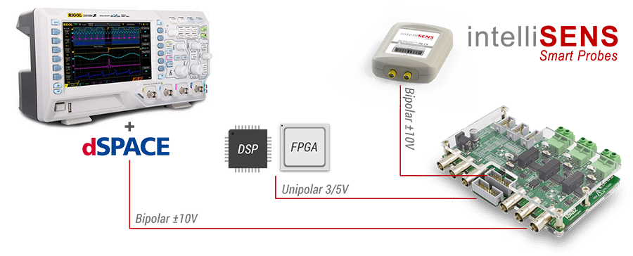 Power electronics Data acquisition system interface with dspace