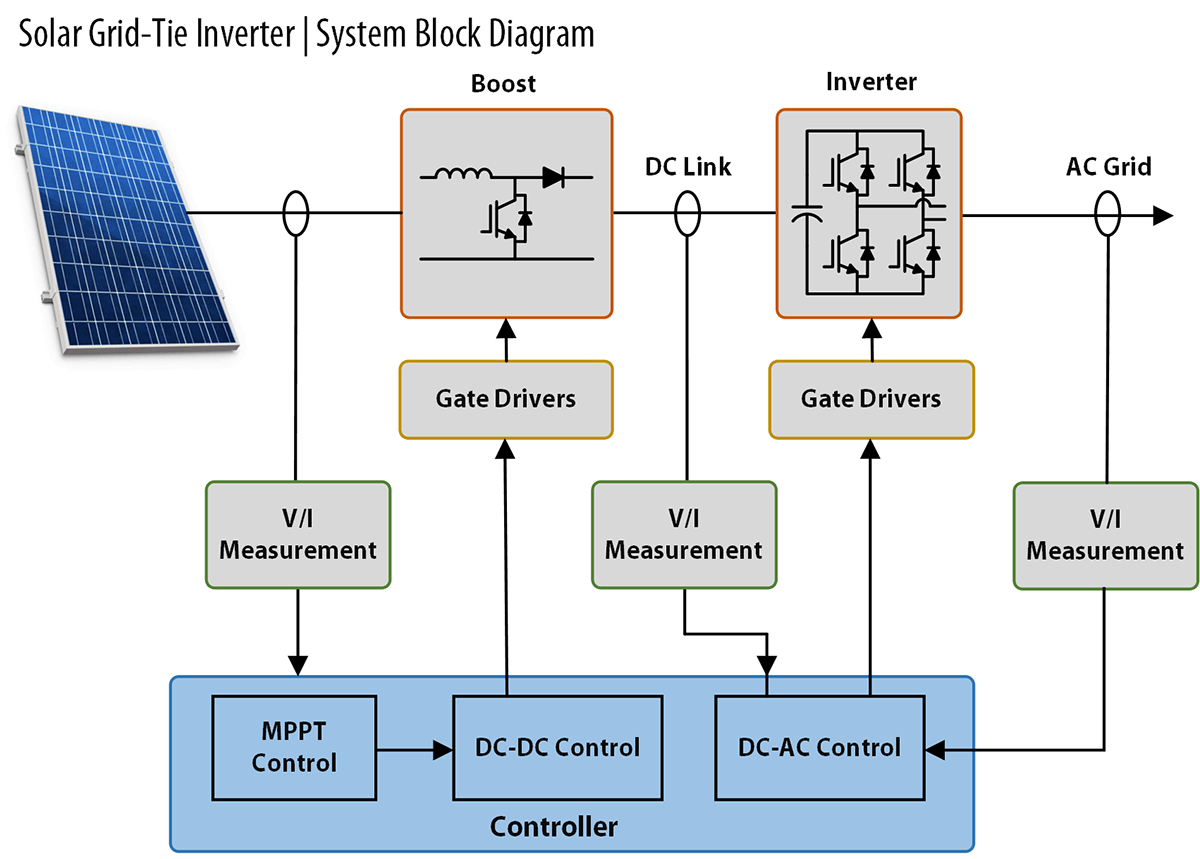 Diagrama de bloques funcional del controlador