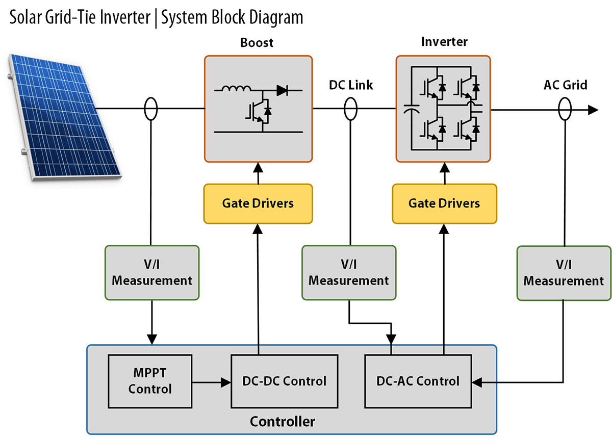 Módulos de controladores de puerta aislados Diagrama de bloques funcional