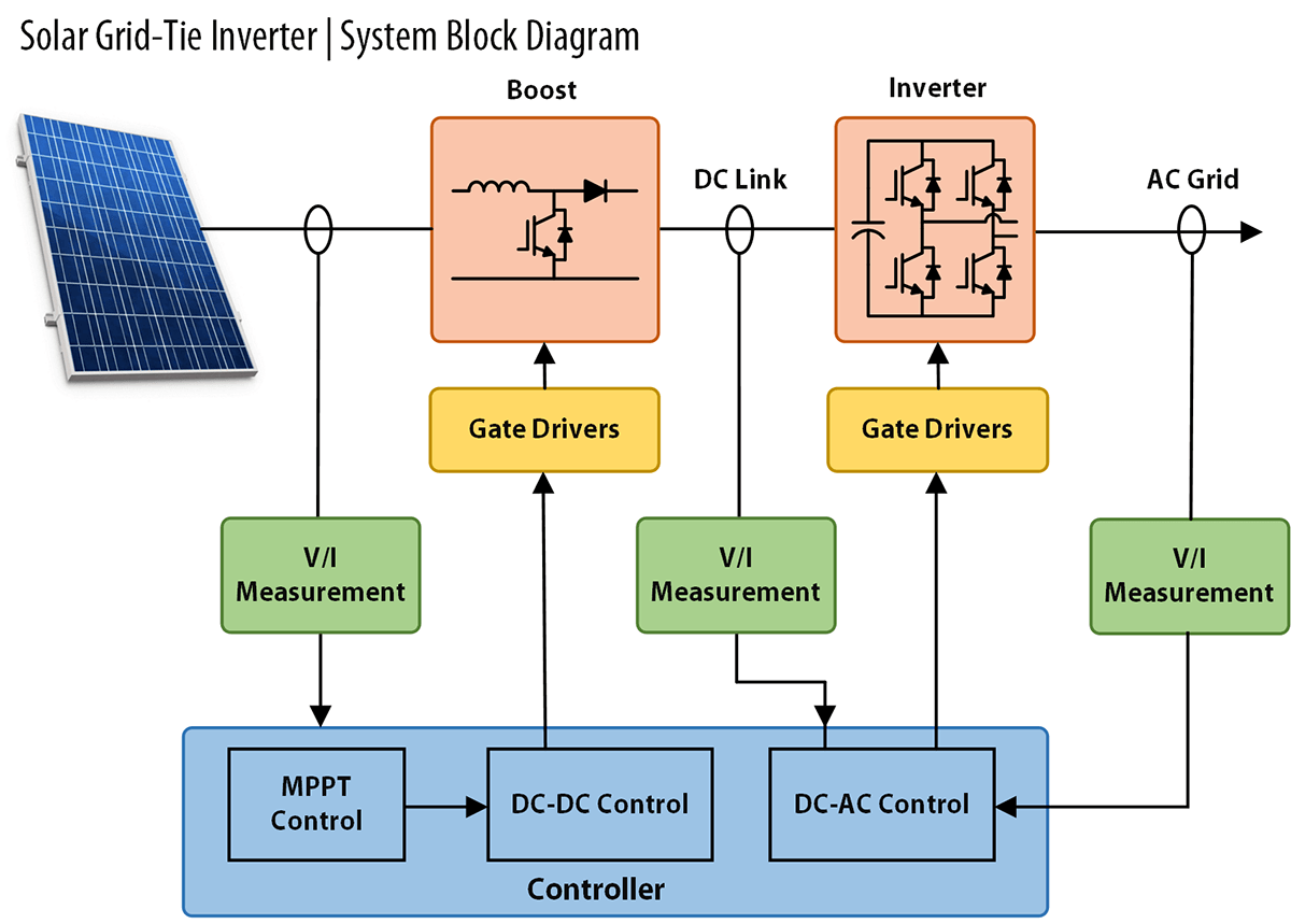 Diagrama de bloques del inversor de conexión a red de energía solar
