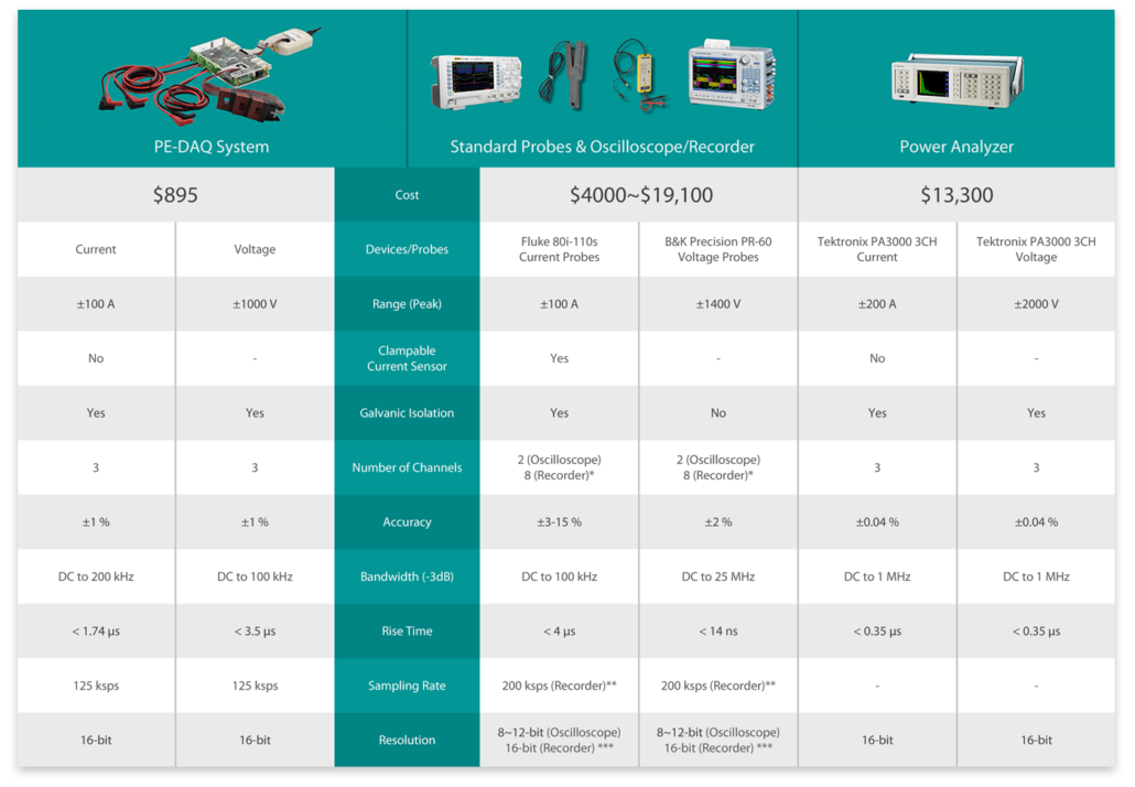 Power Electronics Measurement & DAQ System | Taraz Technologies