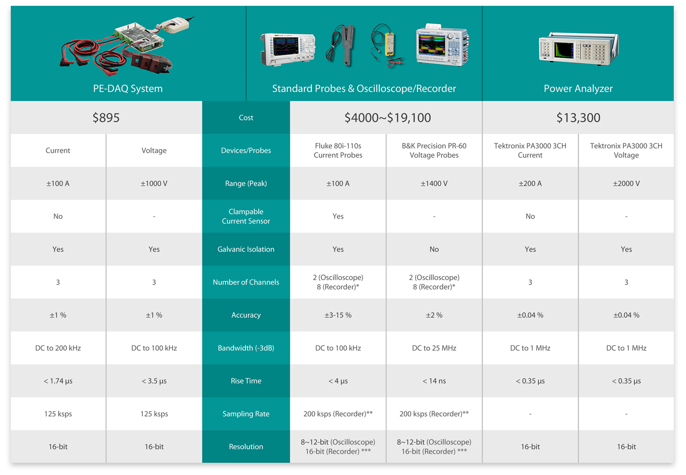 PE-DAQ comparison as a low cost alternative to probes, oscilloscope, power analyzer and recorder