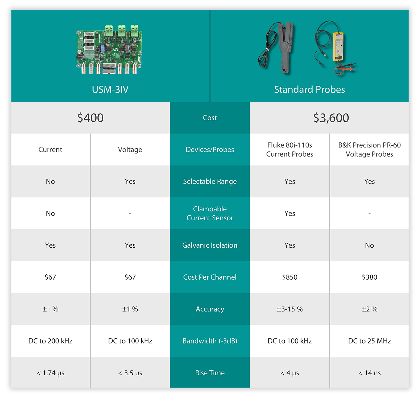 USM-3IV voltage and current sensor board comparison with differential voltage probes and fluke current probes