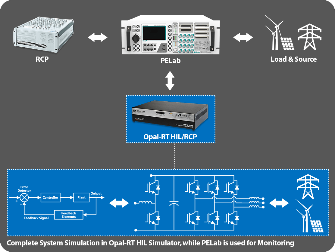 Supervisión de simulación en tiempo real Opal-RT