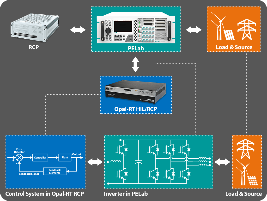 Validación del hardware Opal-RT RCP