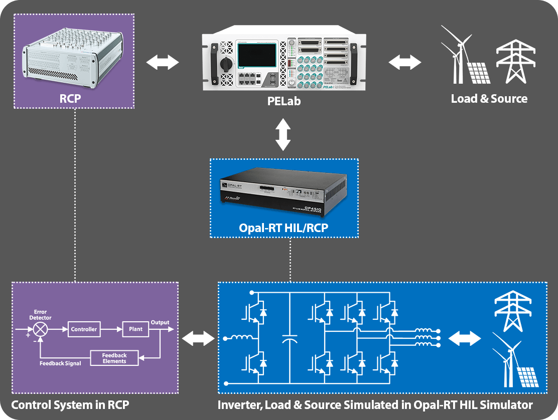 RCP with C-HIL Validation