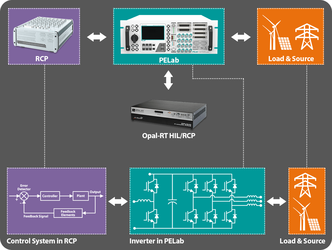 RCP with Hardware Validation