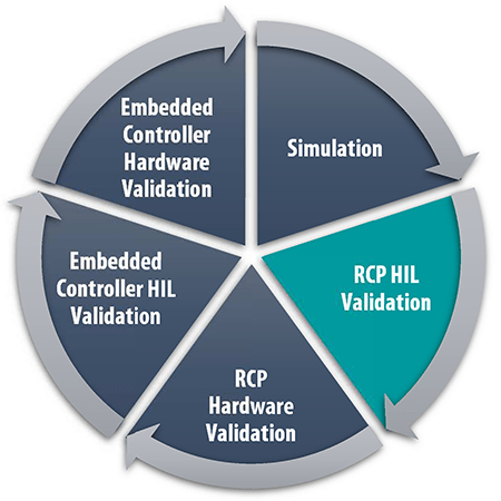 RnD 周期 RCP HIL 验证