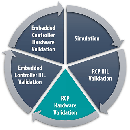 RnD-Zyklus RCP-Hardware-Validierung