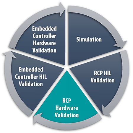 Ciclo de I+D Validación del hardware de los PCR