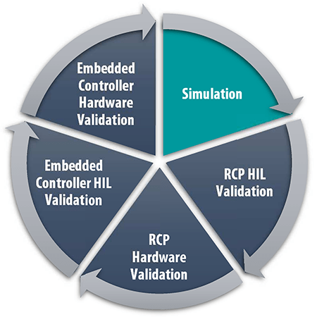 RnD Cycle Simulation