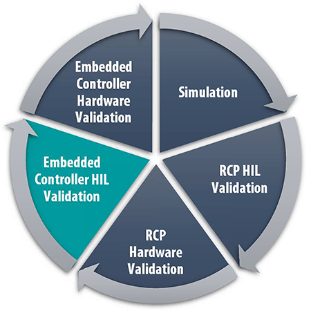 Ciclo RnD Validación uC HIL