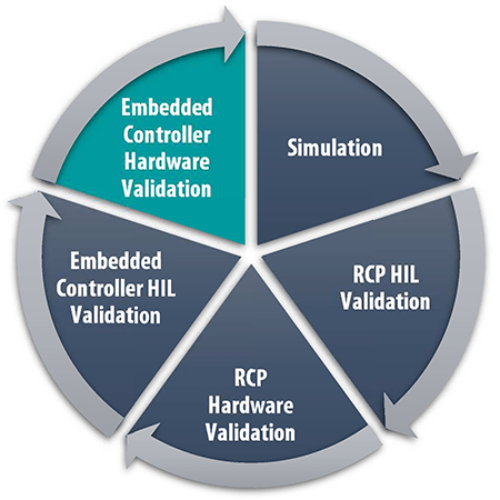 Ciclo RnD Validación hardware uC