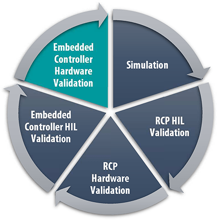 RnD Cycle uC Hardware Validation