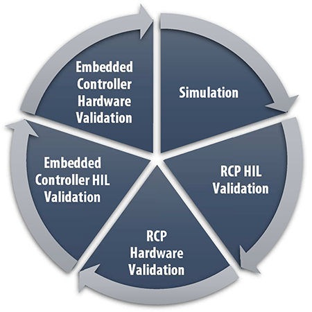 RnD Cycle