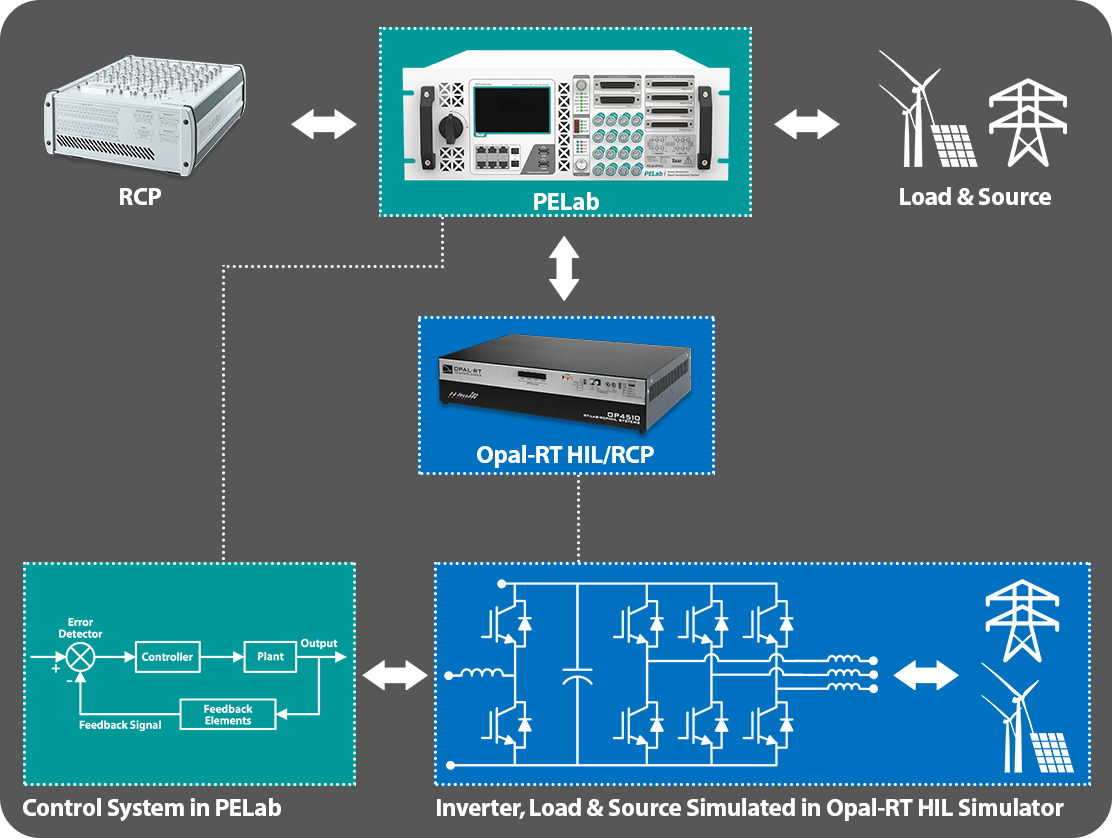 PEController HIL Validation