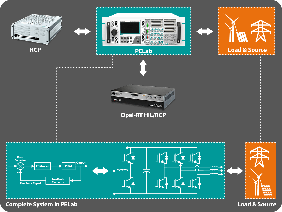 PEController Hardware-Validierung