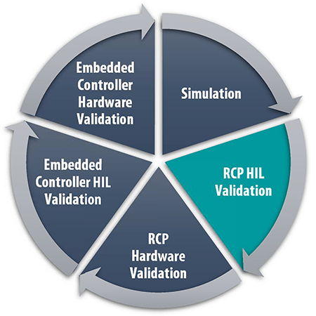 Cycle RnD RCP Validation HIL