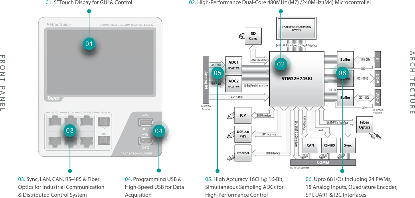 PEController 高性能架构