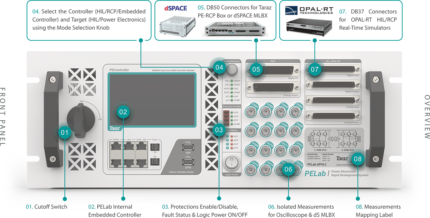 PELab Front Panel Overview & Connections