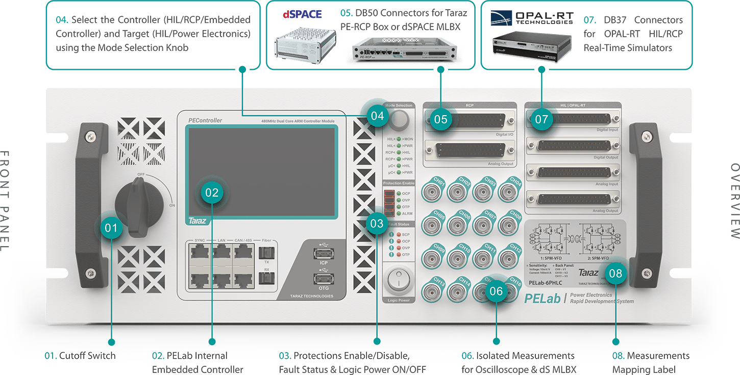 Descripción general y conexiones del panel frontal de PELab