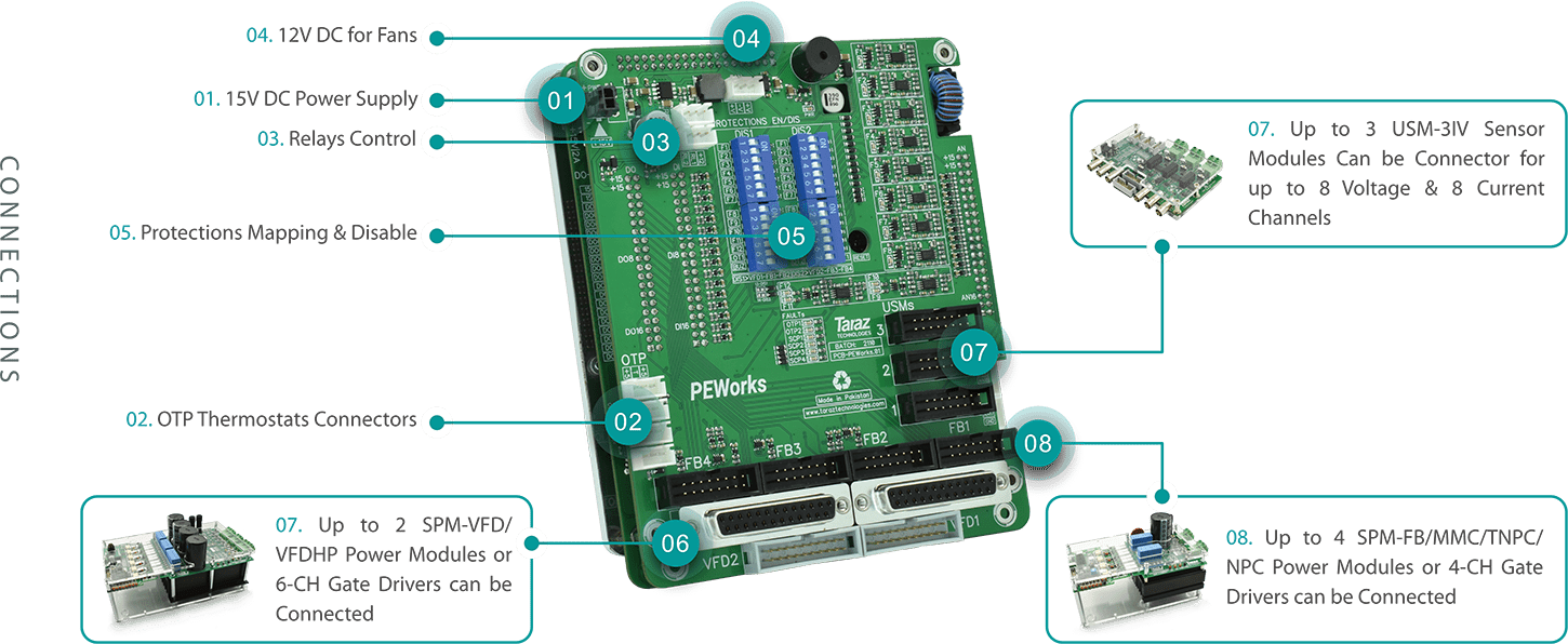PEWorks Interface Daughter Card Connections Overview