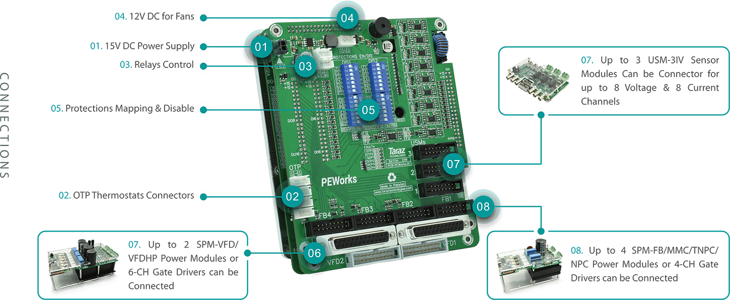 Vue d'ensemble des connexions de la carte fille d'interface PEWorks