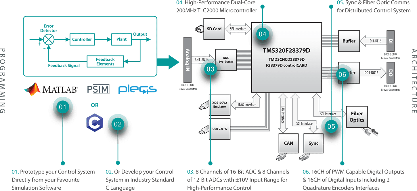 PE-RCP Box Rapid Control Prototyping Capability (capacité de prototypage à contrôle rapide)