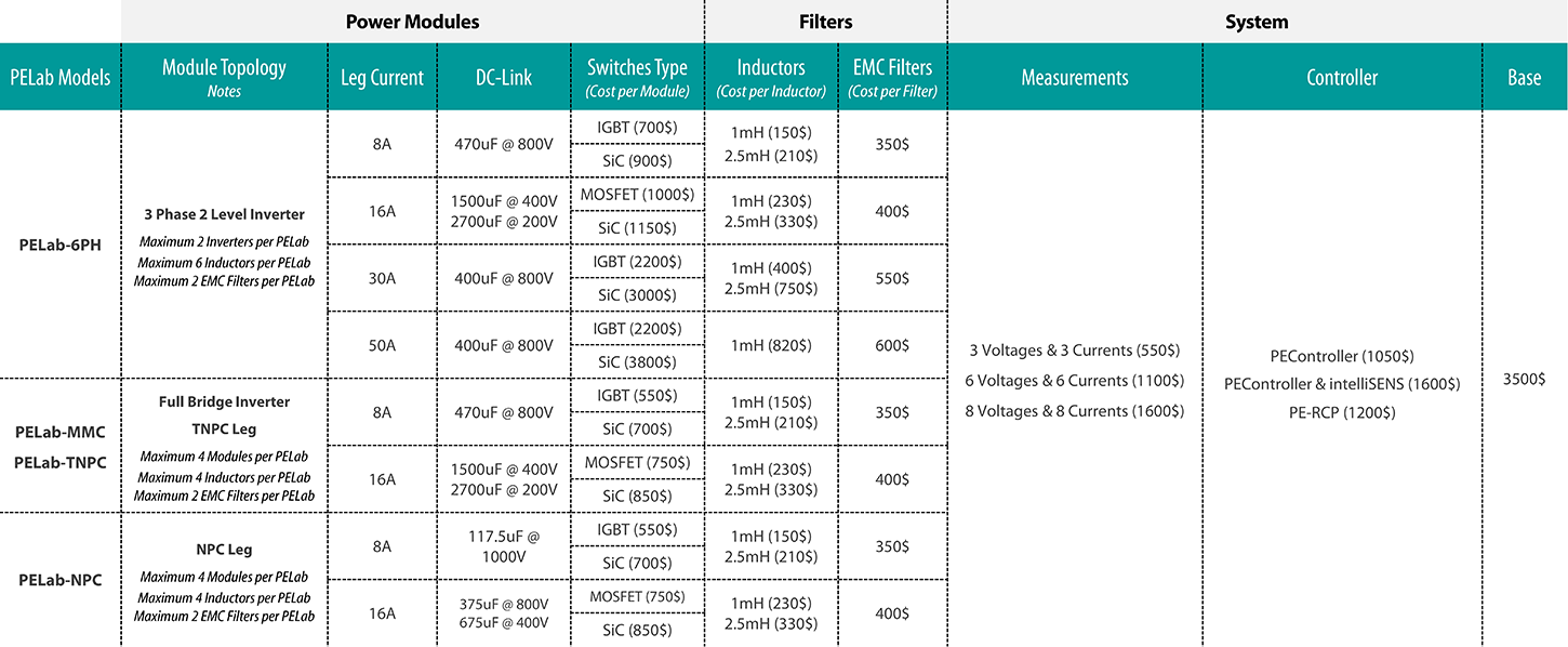 PELab Options and Pricing