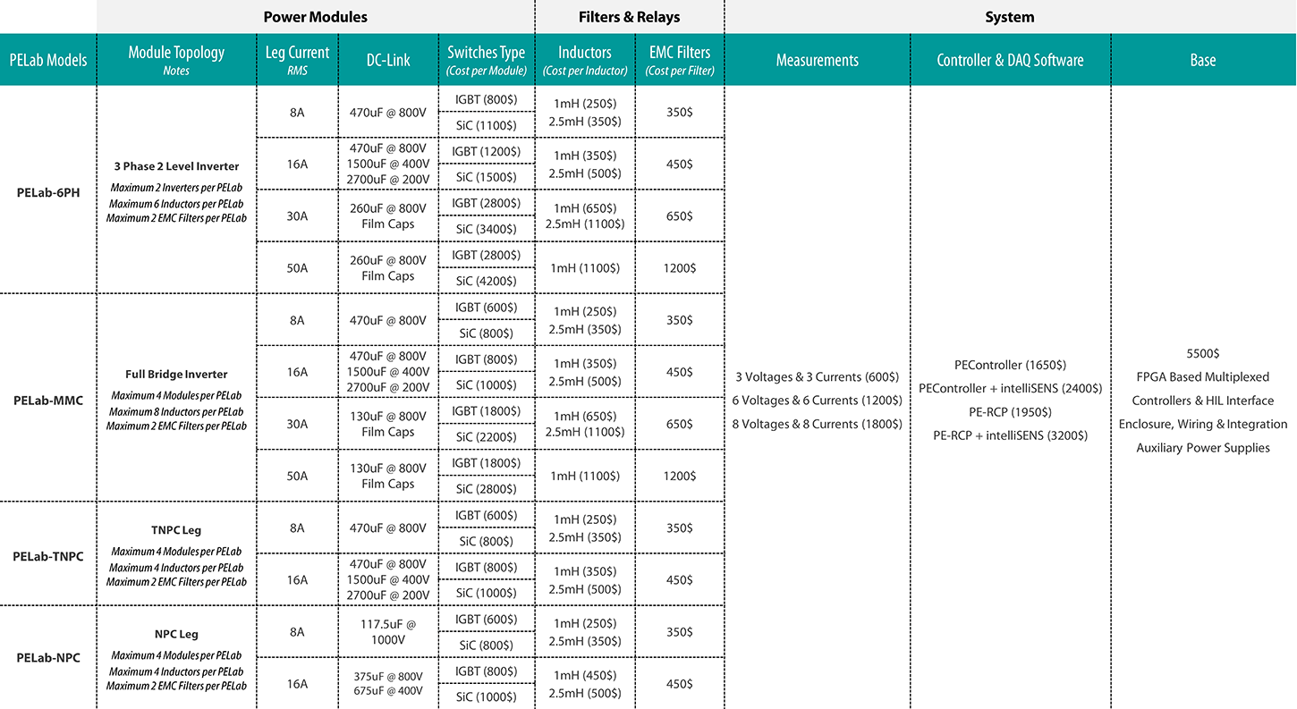 Options et prix de PELab